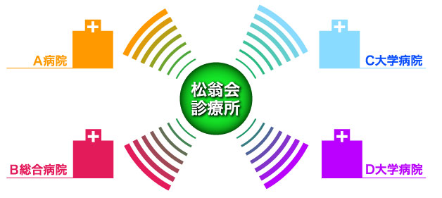 松翁会 連携医療