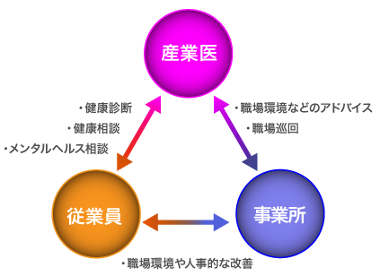 健診プラザ 産業医活動